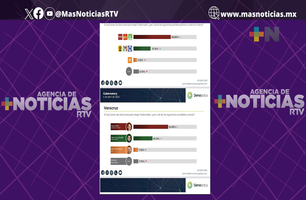 En nueva encuesta de «Demotáctica», Rocío Nahle supera por 24 puntos a José Yunes